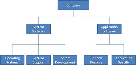 management computer program types